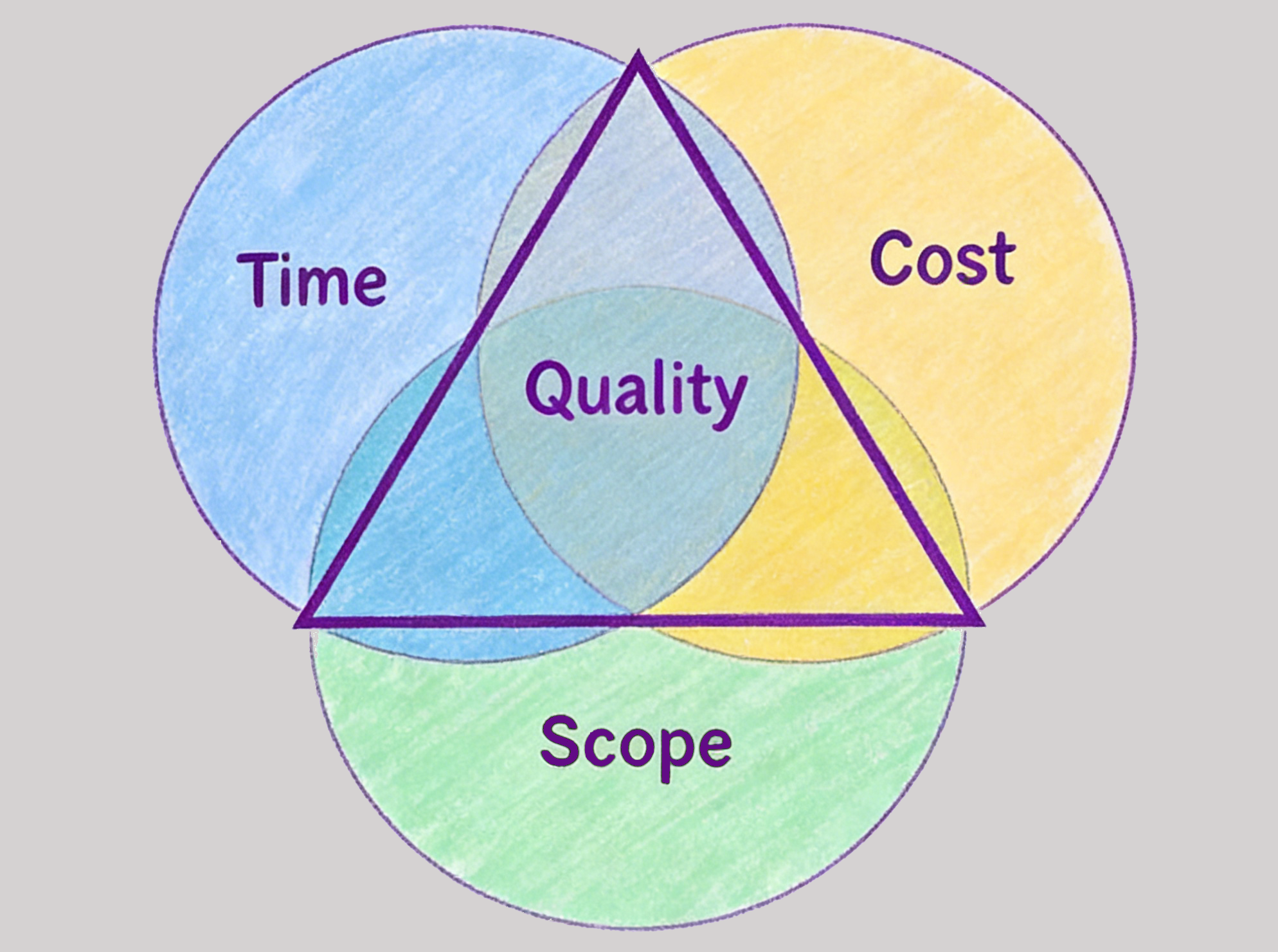 Proect Management Triangle Project Management Triangle Guide 2026: Master the Iron Triangle