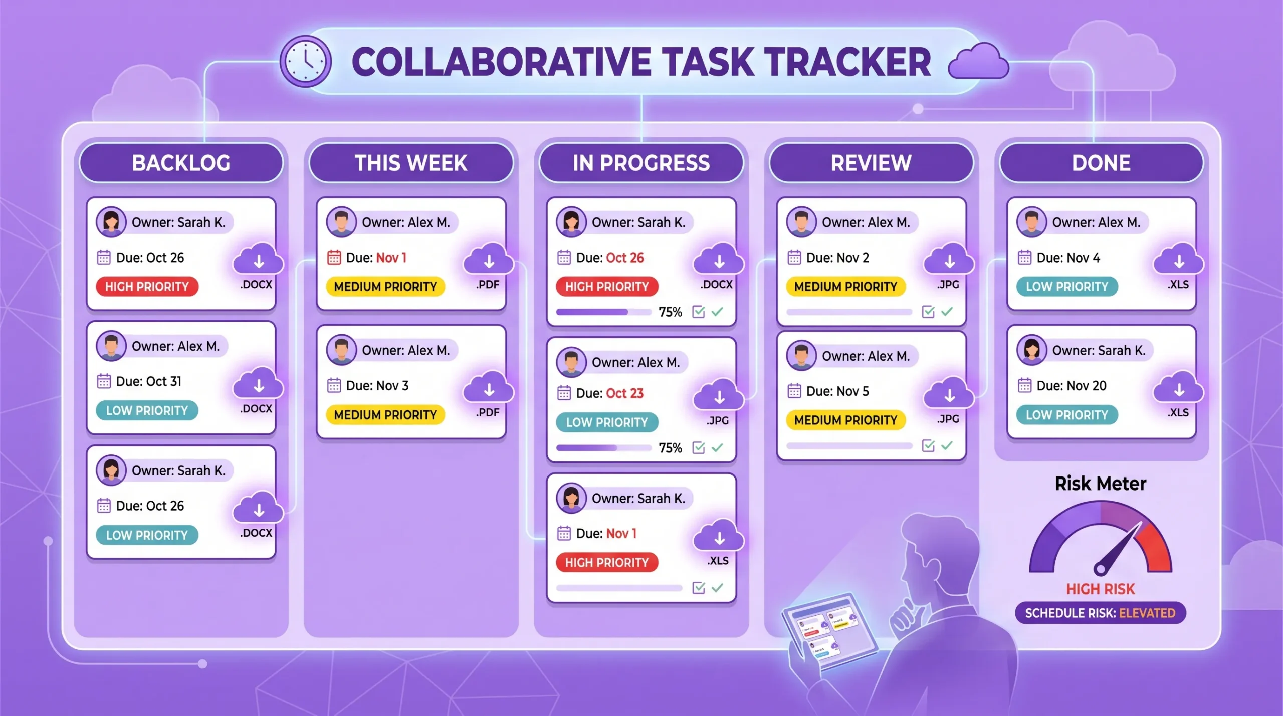 Task Tracking Tools for Managing Deadlines and Blocked Tasks A collaborative task tracking board with columns for Backlog, This Week, In Progress, Review, and Done. Cards show owners, due dates, colored priority labels, and attached cloud files, giving a manager a clear view of schedule risk.