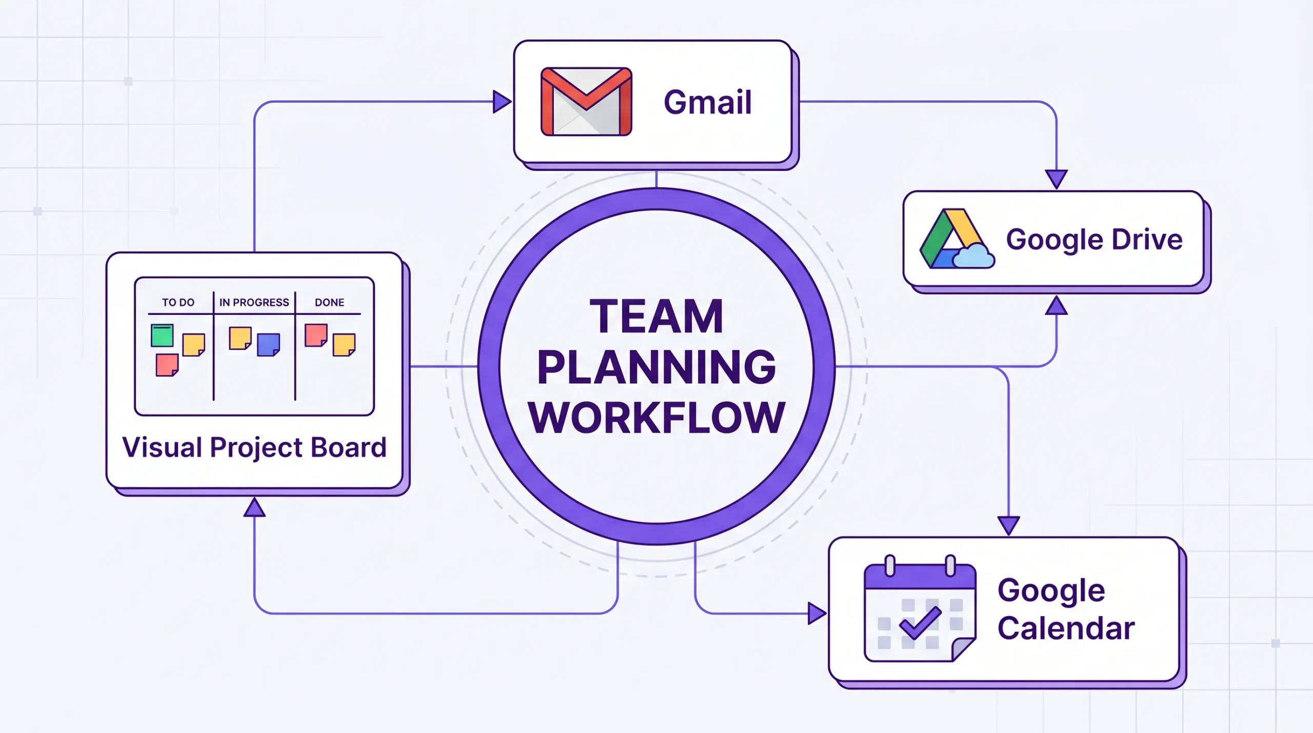 A simple diagram showing Gmail, Google Drive, Google Calendar, and a visual project board connected around a central team planning workflow.