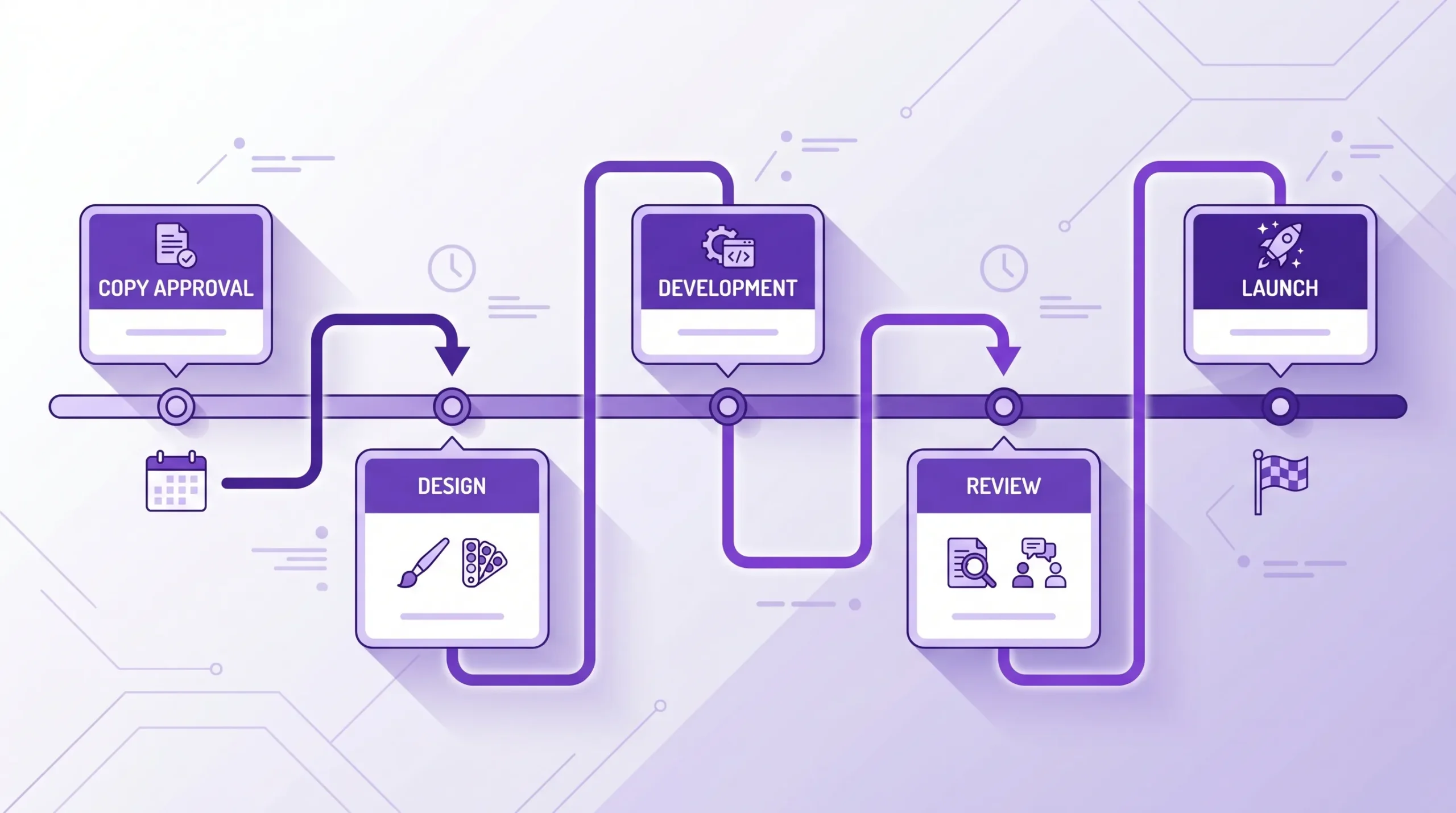 A simple project timeline with connected task cards showing copy approval, design, development, review, and launch as linked dependencies across a horizontal schedule.