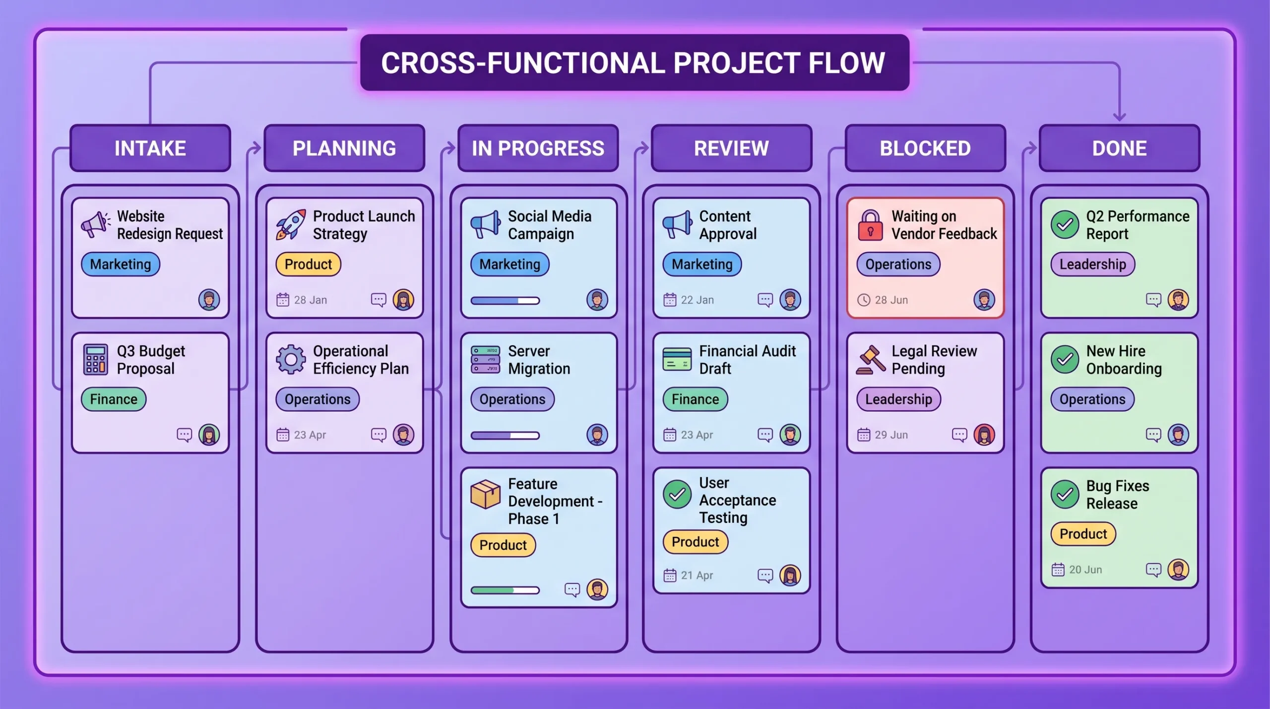 Cross-functional board showing workflow across teams A visual project board for cross-functional work showing columns for intake, planning, in progress, review, blocked, and done, with cards assigned to marketing, operations, finance, product, and leadership.