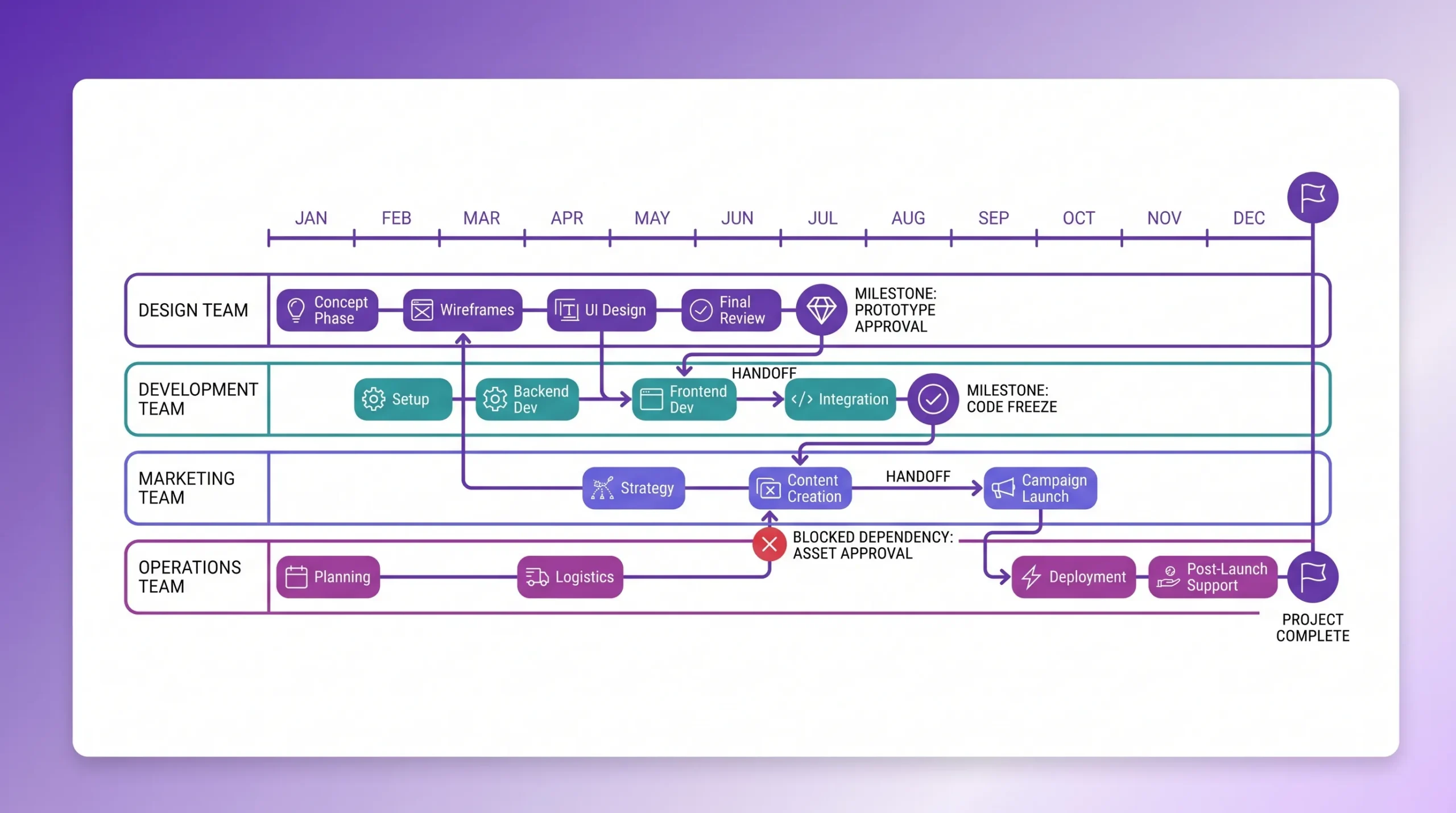 A visual project timeline showing multiple teams with linked milestones, handoff points, and blocked dependency indicators across a shared schedule.
