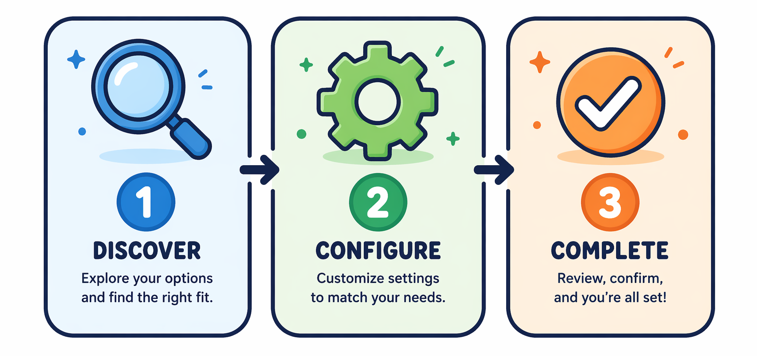 A clean three-step vector process diagram illustrating the workflow stages: 1 Discover with a magnifying glass icon, 2 Configure with a gear icon, and 3 Complete with a checkmark icon