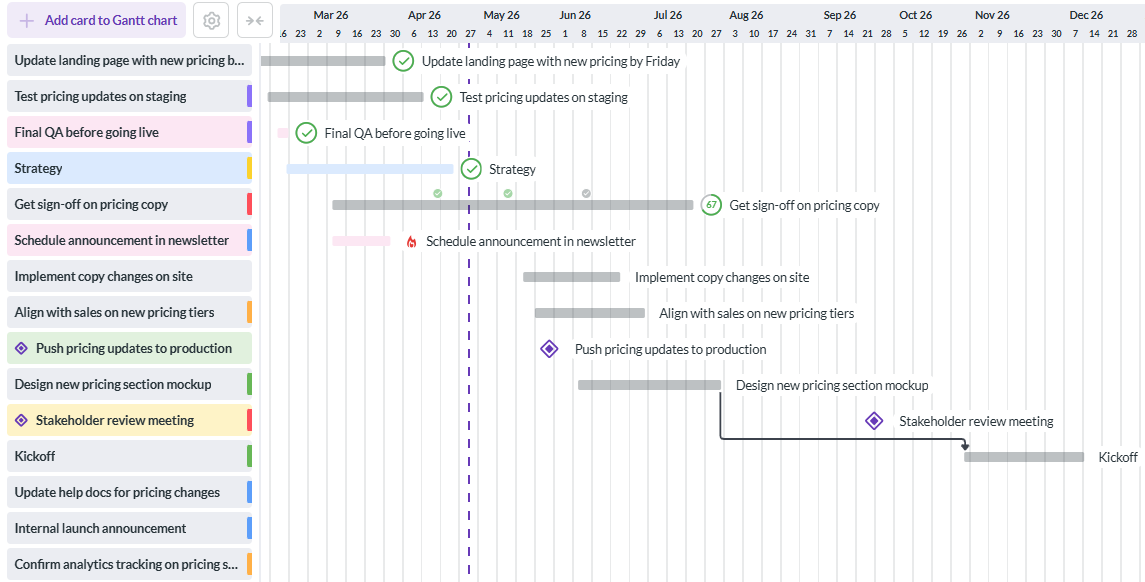 Kanbanchi Gantt chart showing project timeline with tasks, milestones, and dependencies in project management tools and software