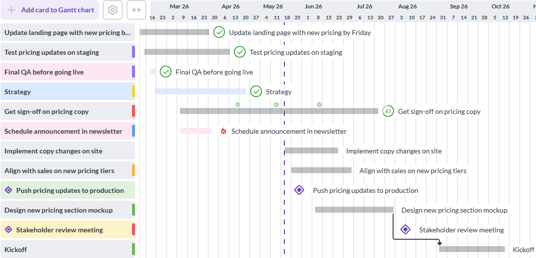 Kanbanchi Gantt Chart Feature | Visual Project Scheduler Software for Teams Kanbanchi Gantt chart view displaying project timelines, task dependencies, milestones, and scheduled activities across a team project.