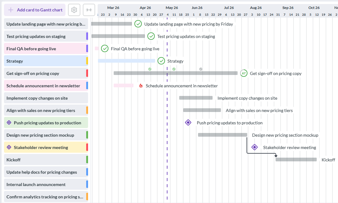 Screenshot of a Kanbanchi Gantt chart displaying project timelines, scheduled tasks, milestones, and task relationships across a project schedule.