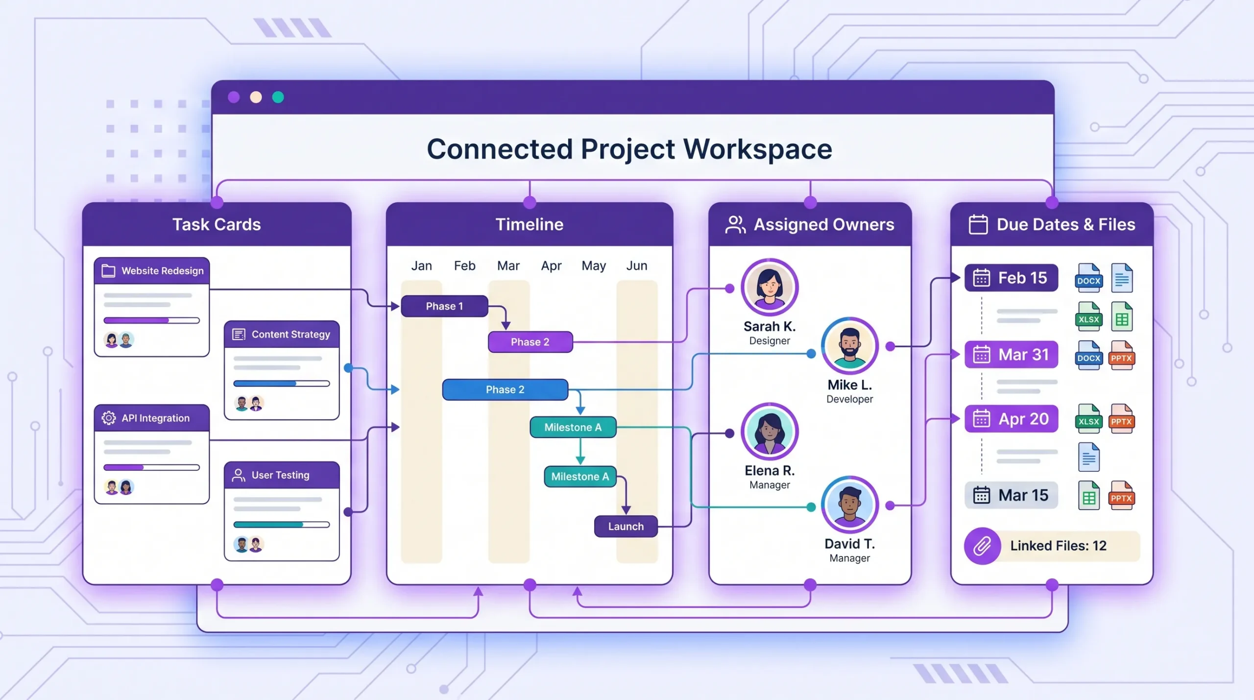 A connected project workspace showing visual task cards, timeline bars, assigned owners, due dates, and linked files in one organized view.