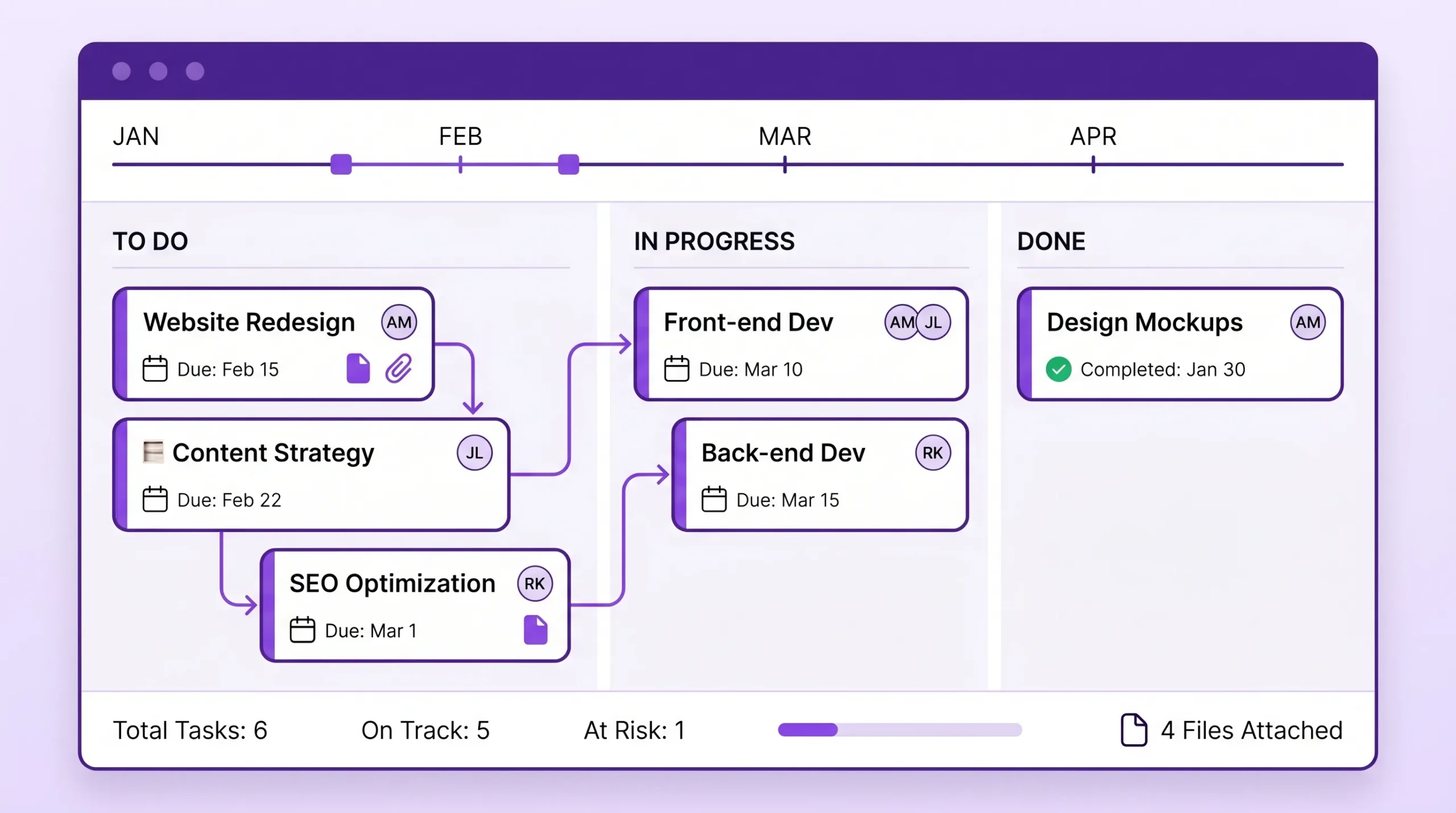 A simplified project planning dashboard showing task cards, a timeline, named owners, due dates, dependency lines, and file icons presented together in a single clear view.