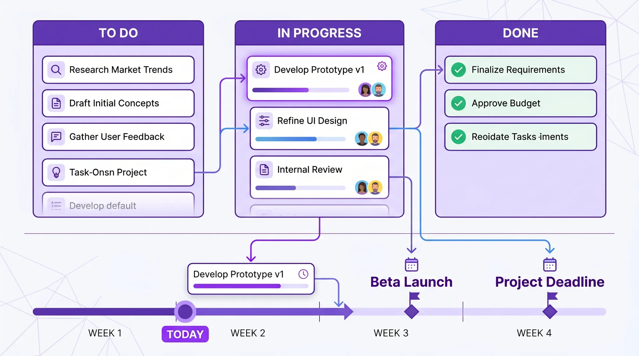 A split view of a project board grouped by workflow stage and a connected timeline below it, showing current task progress alongside upcoming deadlines.