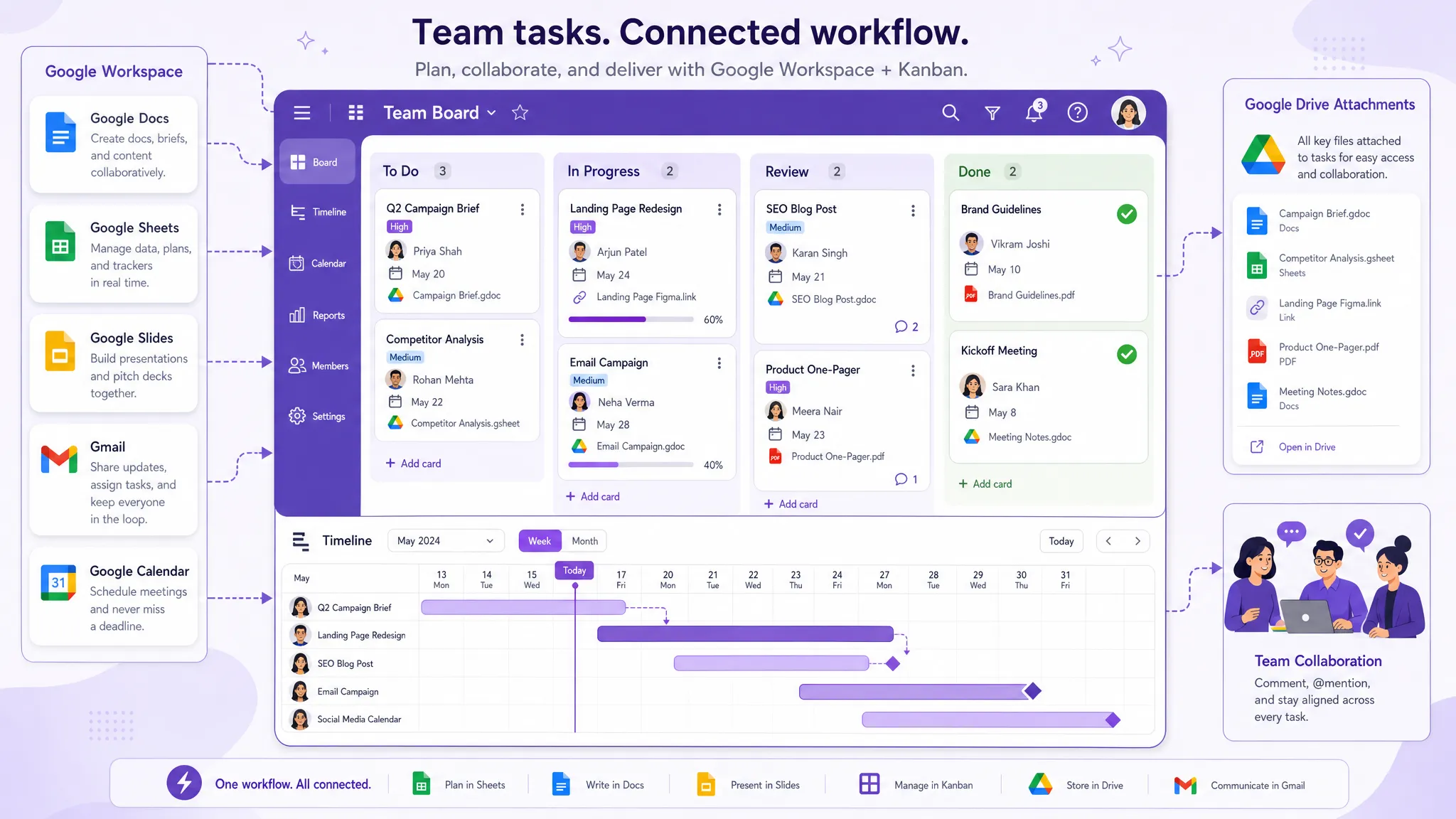 Google Workspace Task Manager for Team Workflow Visibility A team task workflow showing Google Workspace apps connected to a central Kanban board with cards, owners, due dates, Drive attachments, and a timeline view.