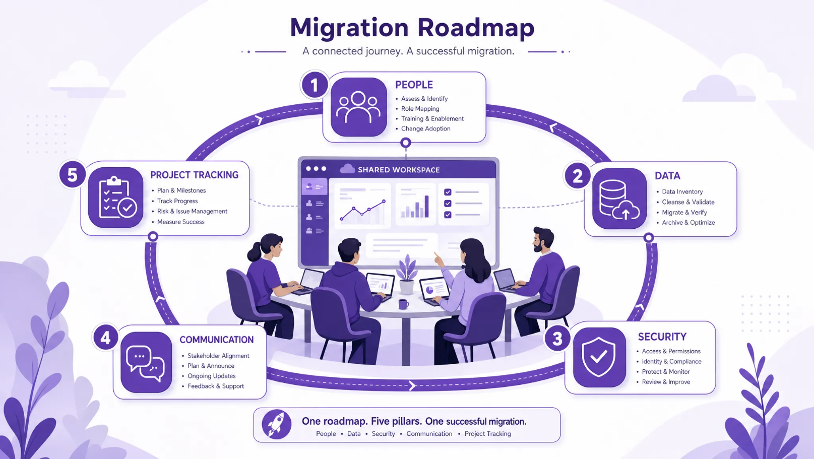 A migration roadmap diagram with connected stages for people, data, security, communication, and project tracking arranged around a shared workspace