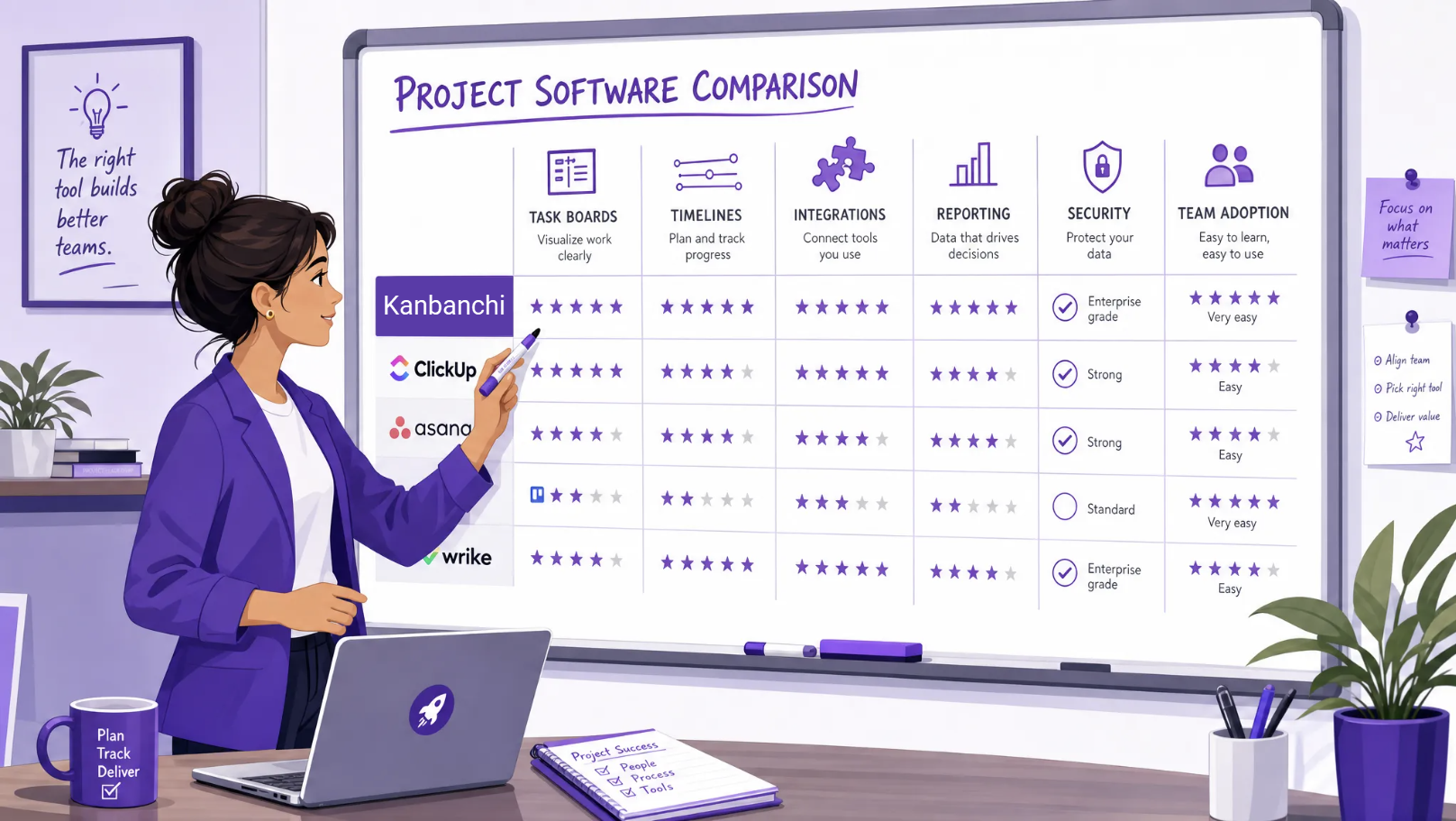 A project leader comparing project software options on a whiteboard, with columns for task boards, timelines, integrations, reporting, security, and team adoption.