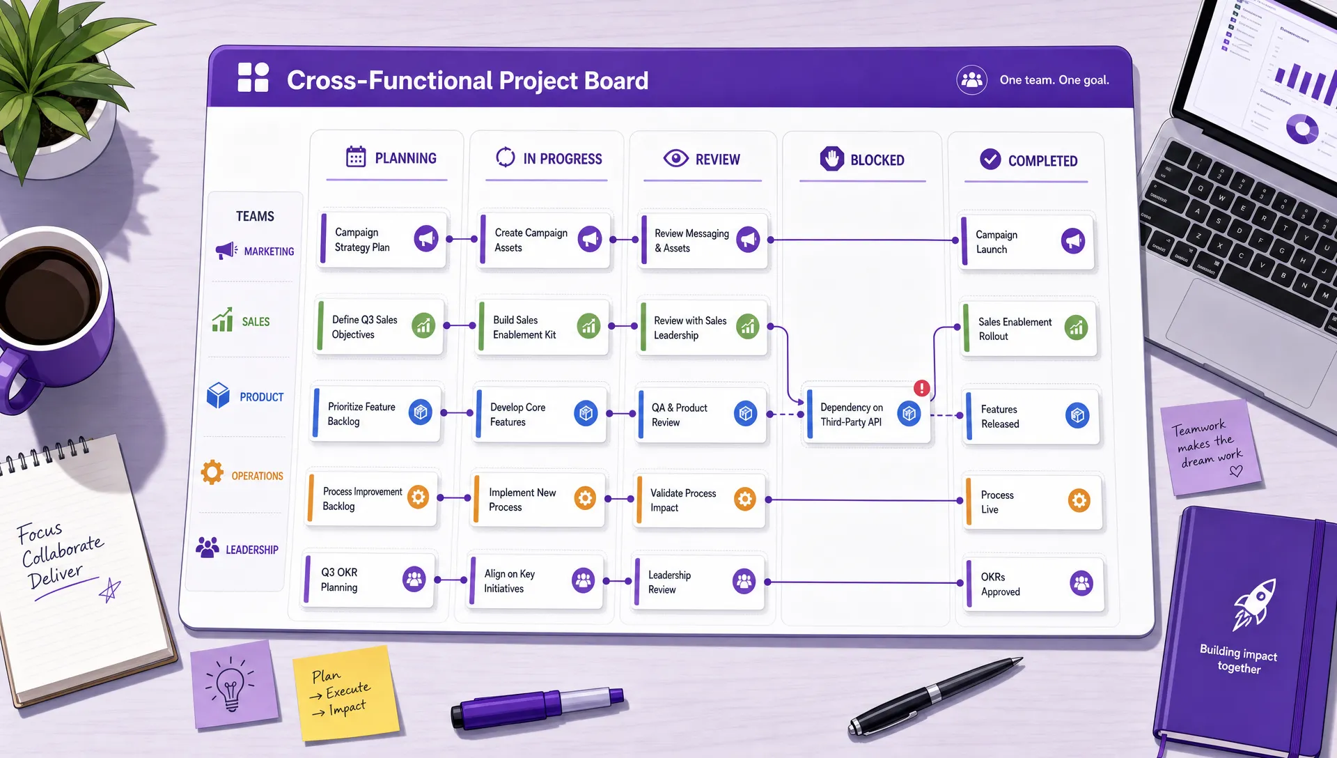 Cross-functional project board