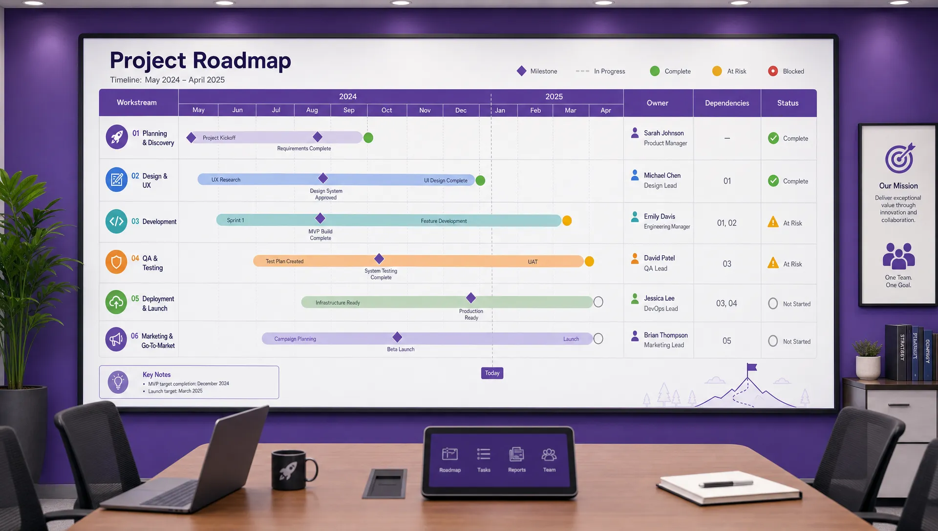 A project roadmap displayed as a color-coded timeline with milestones, owners, dependencies, and status markers across several workstreams, shown on a wide wall panel in a conference room.