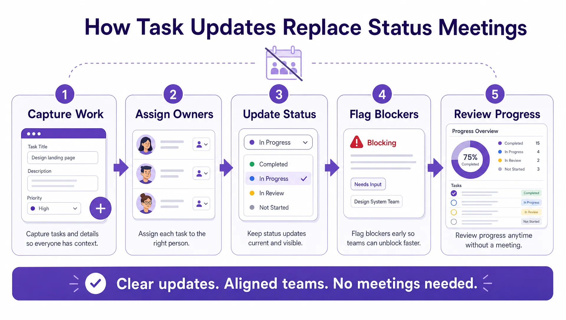 A simple five-step workflow diagram showing how task updates replace status meetings: capture work, assign owners, update status, flag blockers, and review progress